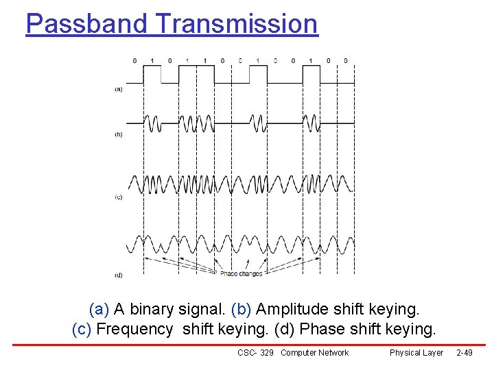 Passband Transmission (a) A binary signal. (b) Amplitude shift keying. (c) Frequency shift keying.