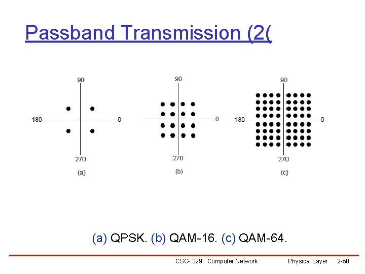 Passband Transmission (2( (a) QPSK. (b) QAM-16. (c) QAM-64. CSC- 329 Computer Network Physical