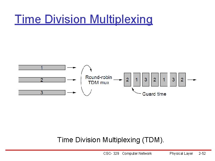 Time Division Multiplexing (TDM). CSC- 329 Computer Network Physical Layer 2 -52 