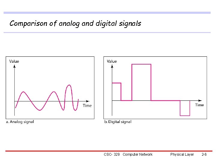 Comparison of analog and digital signals CSC- 329 Computer Network Physical Layer 2 -6