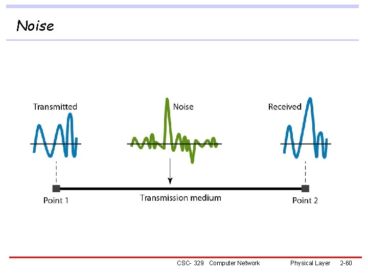 Noise CSC- 329 Computer Network Physical Layer 2 -60 