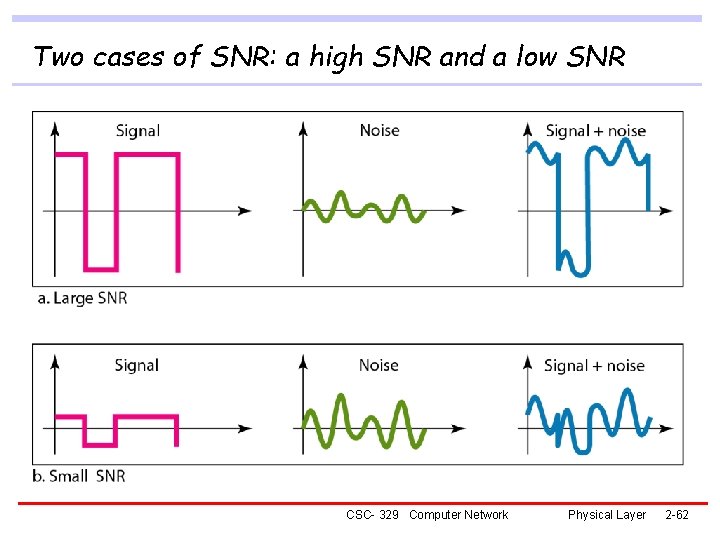 Two cases of SNR: a high SNR and a low SNR CSC- 329 Computer