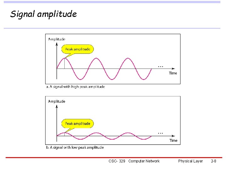 Signal amplitude CSC- 329 Computer Network Physical Layer 2 -8 