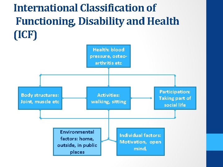 International Classification of Functioning, Disability and Health (ICF) Health: blood pressure, osteoarthritis etc Body