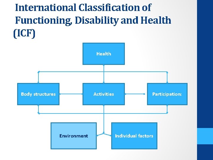 International Classification of Functioning, Disability and Health (ICF) Health Body structures Activities Environment Participation: