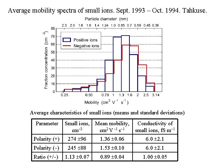 Average mobility spectra of small ions. Sept. 1993 – Oct. 1994. Tahkuse. Average characteristics