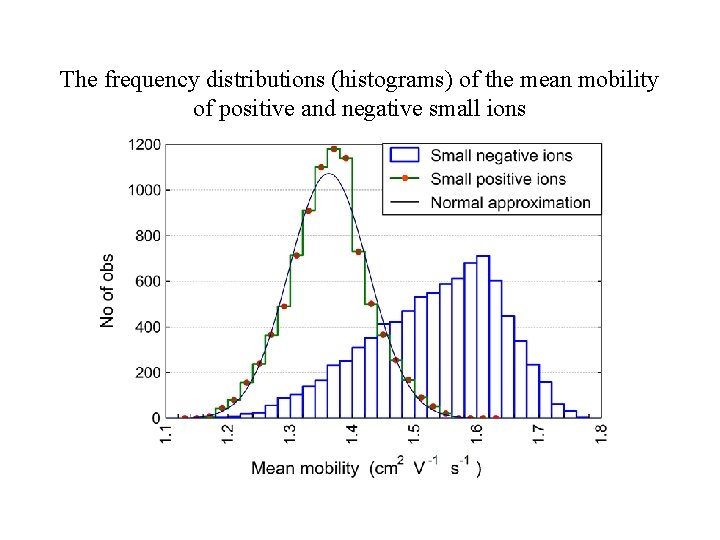 The frequency distributions (histograms) of the mean mobility of positive and negative small ions