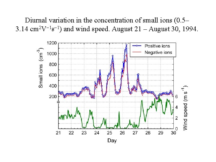 Diurnal variation in the concentration of small ions (0. 5– 3. 14 cm 2