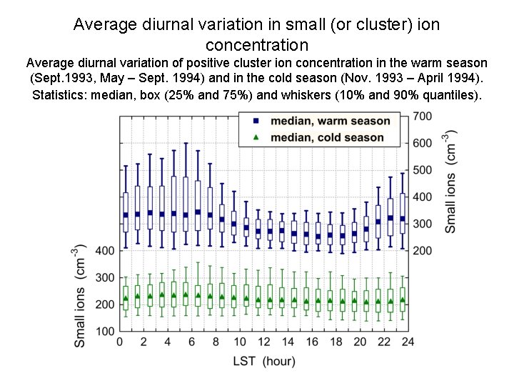 Average diurnal variation in small (or cluster) ion concentration Average diurnal variation of positive