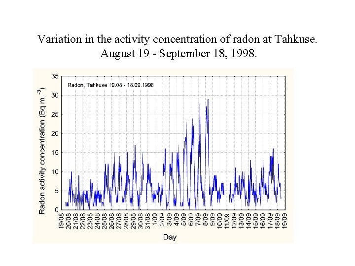 Variation in the activity concentration of radon at Tahkuse. August 19 - September 18,