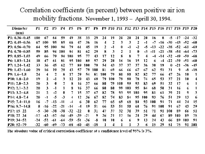Correlation coefficients (in percent) between positive air ion mobility fractions. November 1, 1993 –