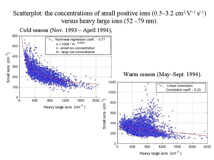 Scatterplot: the concentrations of small positive ions (0. 5– 3. 2 cm 2 V