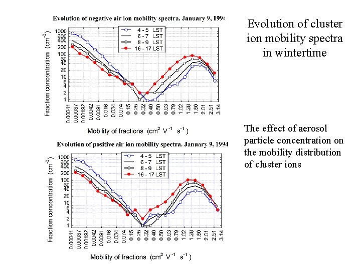Evolution of cluster ion mobility spectra in wintertime The effect of aerosol particle concentration