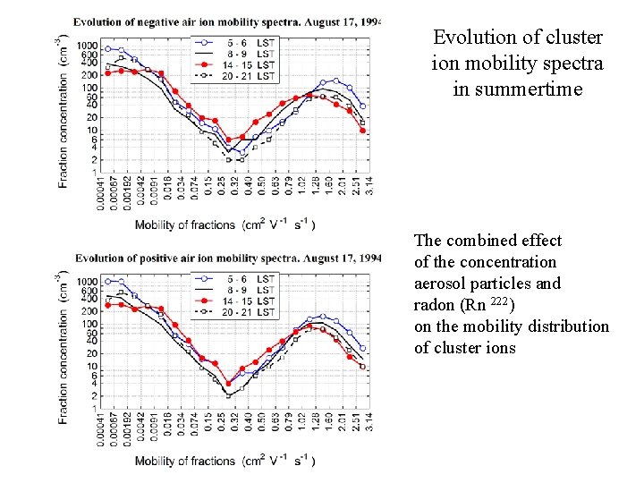 Evolution of cluster ion mobility spectra in summertime The combined effect of the concentration