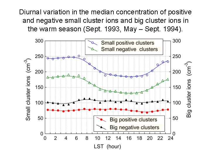 Diurnal variation in the median concentration of positive and negative small cluster ions and