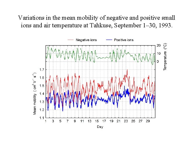 Variations in the mean mobility of negative and positive small ions and air temperature