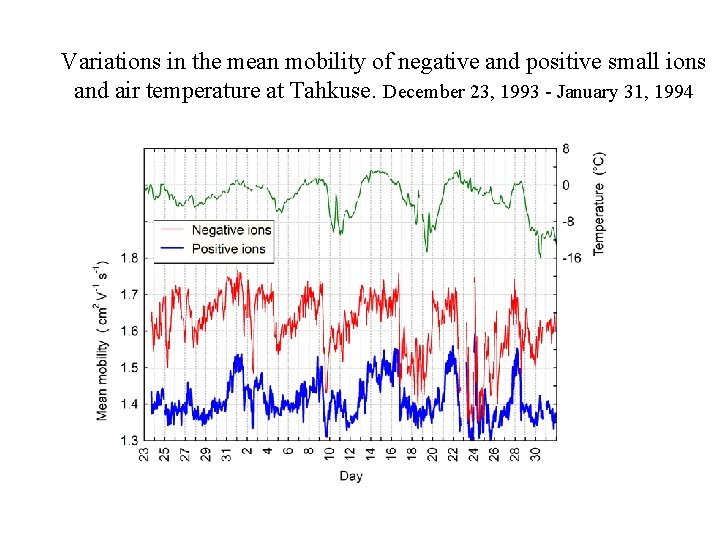 Variations in the mean mobility of negative and positive small ions and air temperature