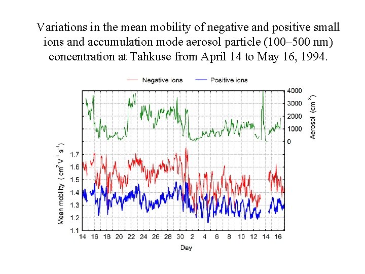 Variations in the mean mobility of negative and positive small ions and accumulation mode