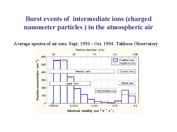 Burst events of intermediate ions (charged nanometer particles ) in the atmospheric air Average