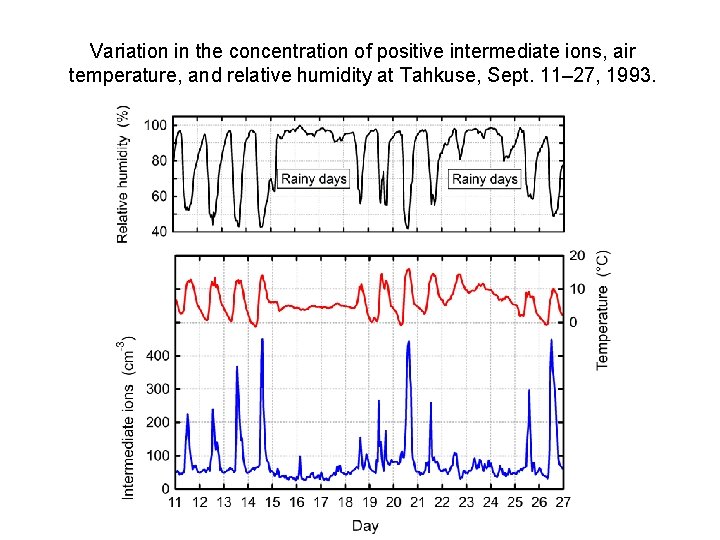 Variation in the concentration of positive intermediate ions, air temperature, and relative humidity at