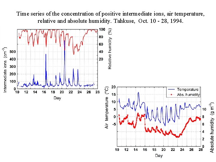 Time series of the concentration of positive intermediate ions, air temperature, relative and absolute