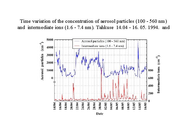 Time variation of the concentration of aerosol particles (100 - 560 nm) and intermediate