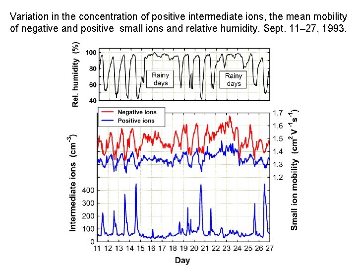 Variation in the concentration of positive intermediate ions, the mean mobility of negative and