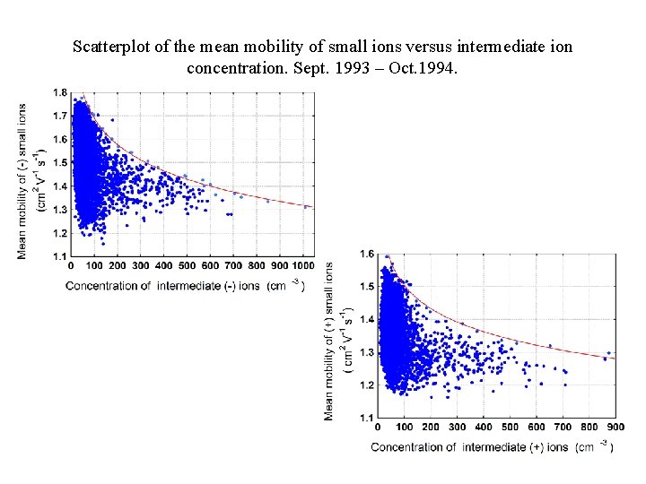 Scatterplot of the mean mobility of small ions versus intermediate ion concentration. Sept. 1993