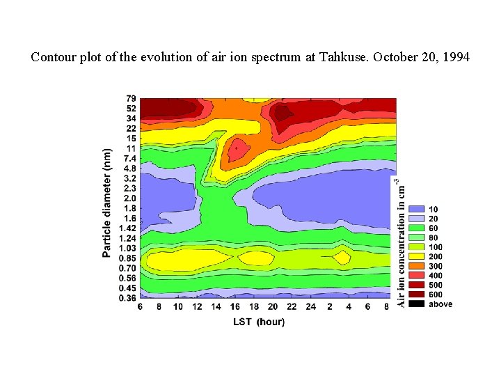 Contour plot of the evolution of air ion spectrum at Tahkuse. October 20, 1994