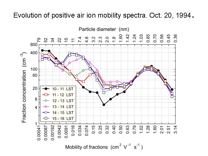 Evolution of positive air ion mobility spectra. Oct. 20, 1994 . 