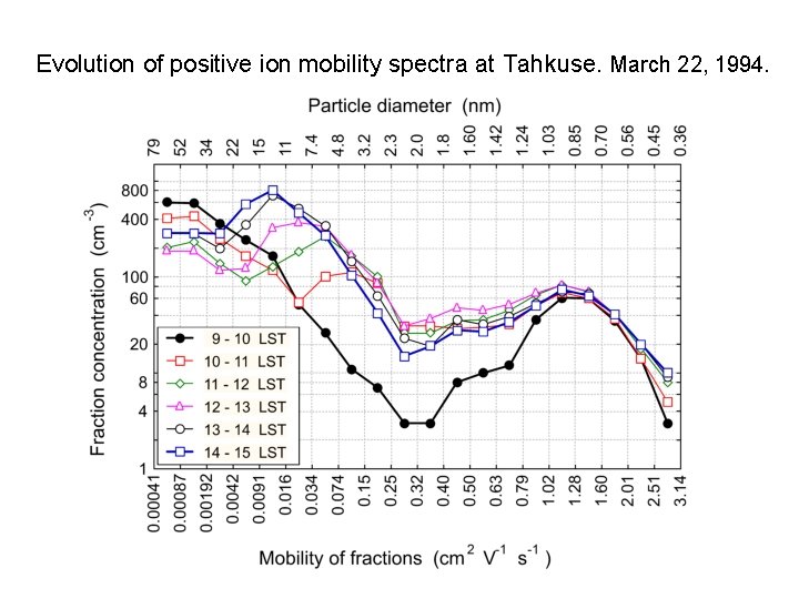 Evolution of positive ion mobility spectra at Tahkuse. March 22, 1994. 