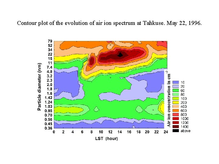 Contour plot of the evolution of air ion spectrum at Tahkuse. May 22, 1996.