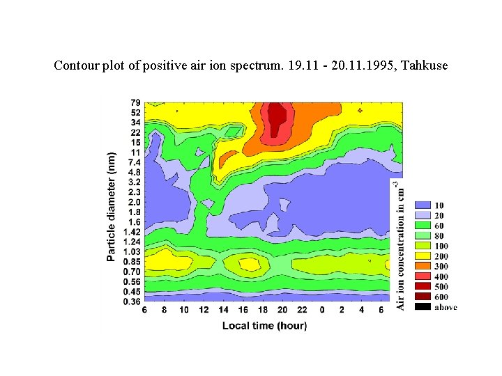 Contour plot of positive air ion spectrum. 19. 11 - 20. 11. 1995, Tahkuse
