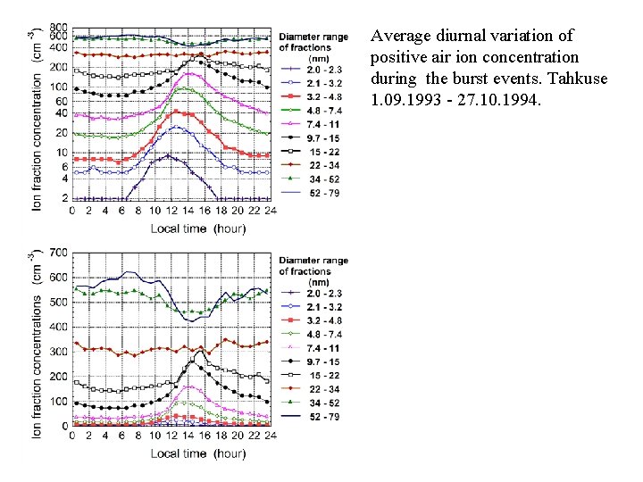 Average diurnal variation of positive air ion concentration during the burst events. Tahkuse 1.