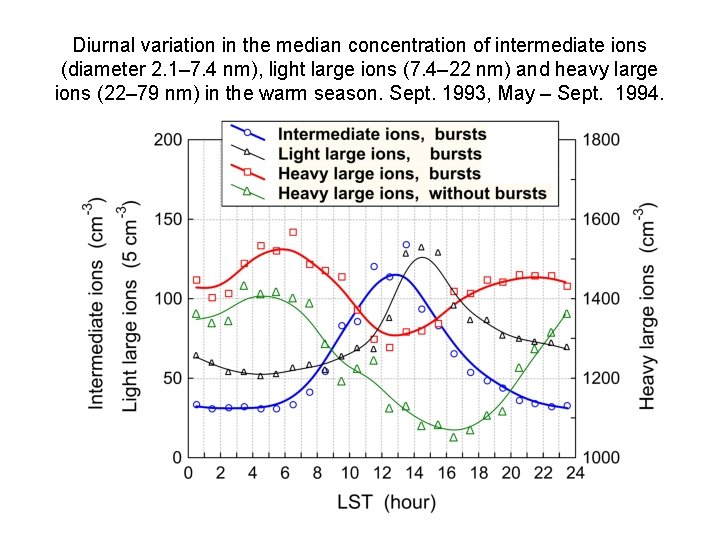 Diurnal variation in the median concentration of intermediate ions (diameter 2. 1– 7. 4