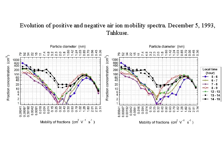 Evolution of positive and negative air ion mobility spectra. December 5, 1993, Tahkuse. 
