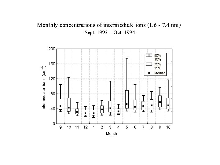 Monthly concentrations of intermediate ions (1. 6 - 7. 4 nm) Sept. 1993 –