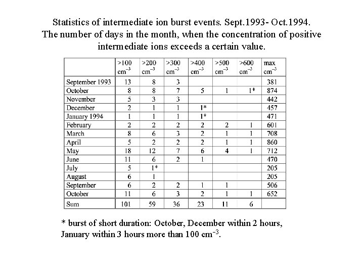 Statistics of intermediate ion burst events. Sept. 1993 - Oct. 1994. The number of