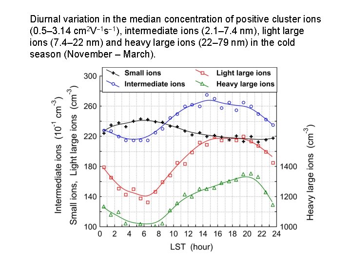 Diurnal variation in the median concentration of positive cluster ions (0. 5– 3. 14