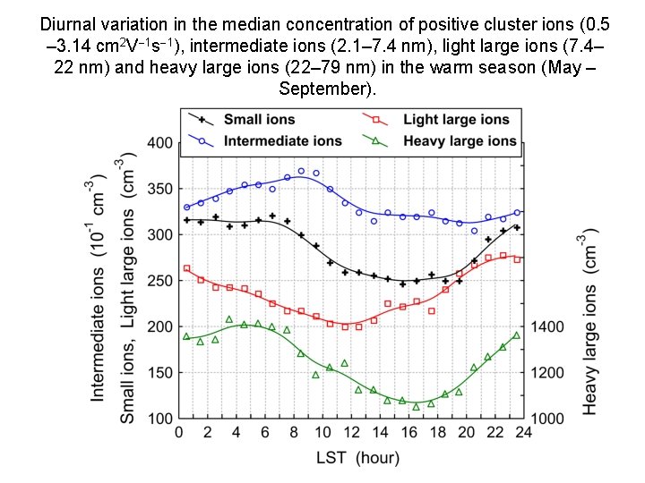 Diurnal variation in the median concentration of positive cluster ions (0. 5 – 3.