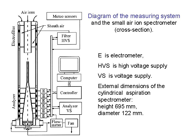 Diagram of the measuring system and the small air ion spectrometer (cross-section). E is
