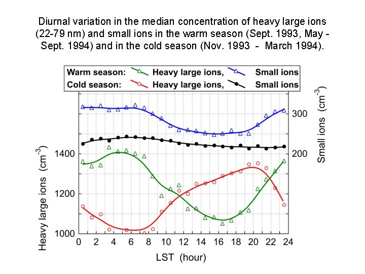 Diurnal variation in the median concentration of heavy large ions (22 -79 nm) and