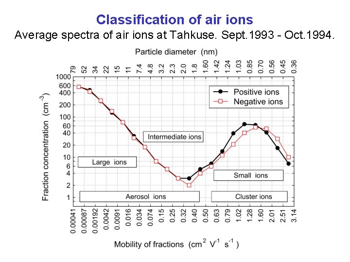 Classification of air ions Average spectra of air ions at Tahkuse. Sept. 1993 -