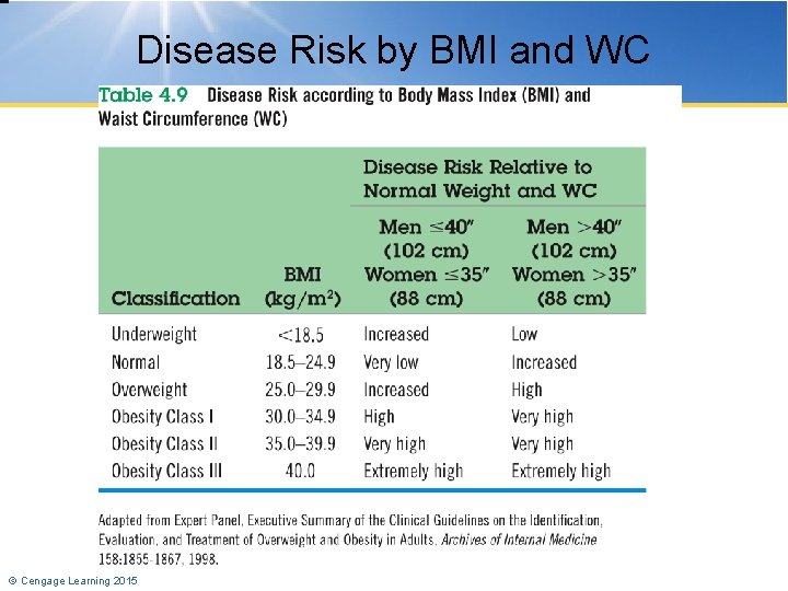 Disease Risk by BMI and WC © Cengage Learning 2015 