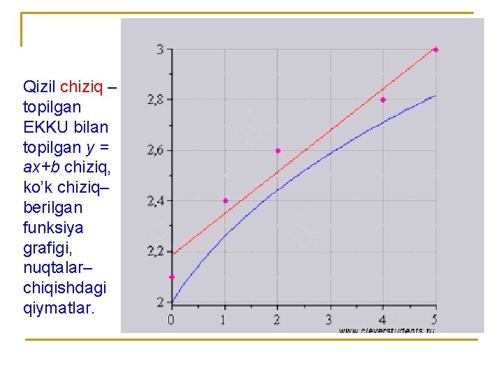 Qizil chiziq – topilgan EKKU bilan topilgan y = ax+b chiziq, ko’k chiziq– berilgan