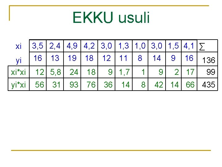 EKKU usuli xi yi xi*xi yi*xi 3, 5 2, 4 4, 9 4, 2