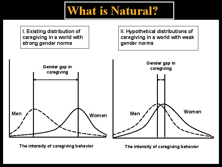 What is Natural? I. Existing distribution of caregiving in a world with strong gender