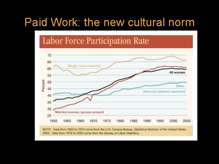 Paid Work: the new cultural norm 