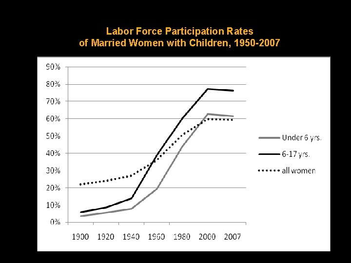Labor Force Participation Rates of Married Women with Children, 1950 -2007 
