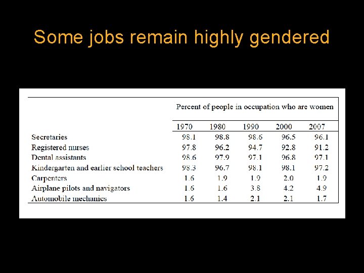 Some jobs remain highly gendered 